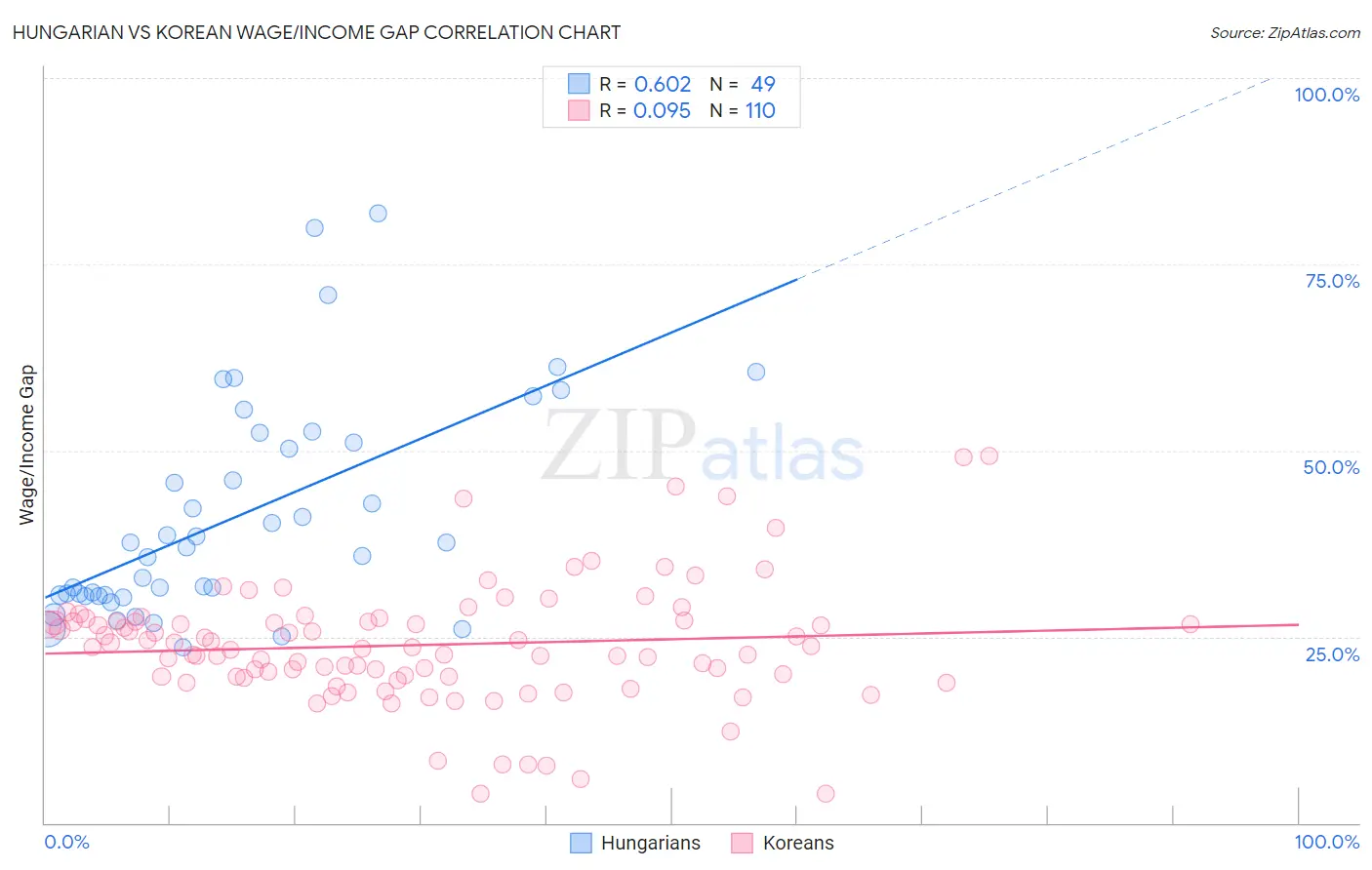 Hungarian vs Korean Wage/Income Gap