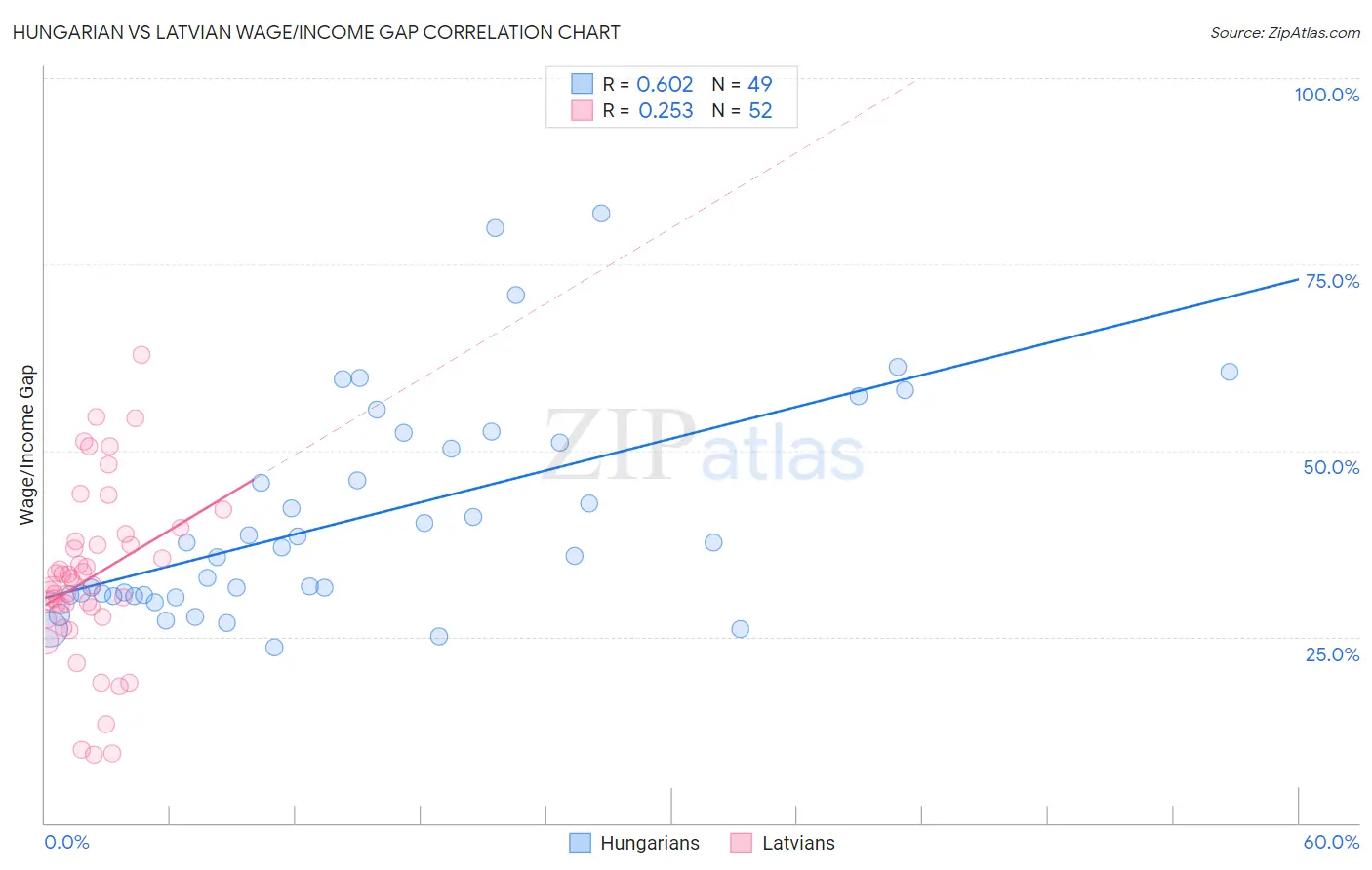 Hungarian vs Latvian Wage/Income Gap