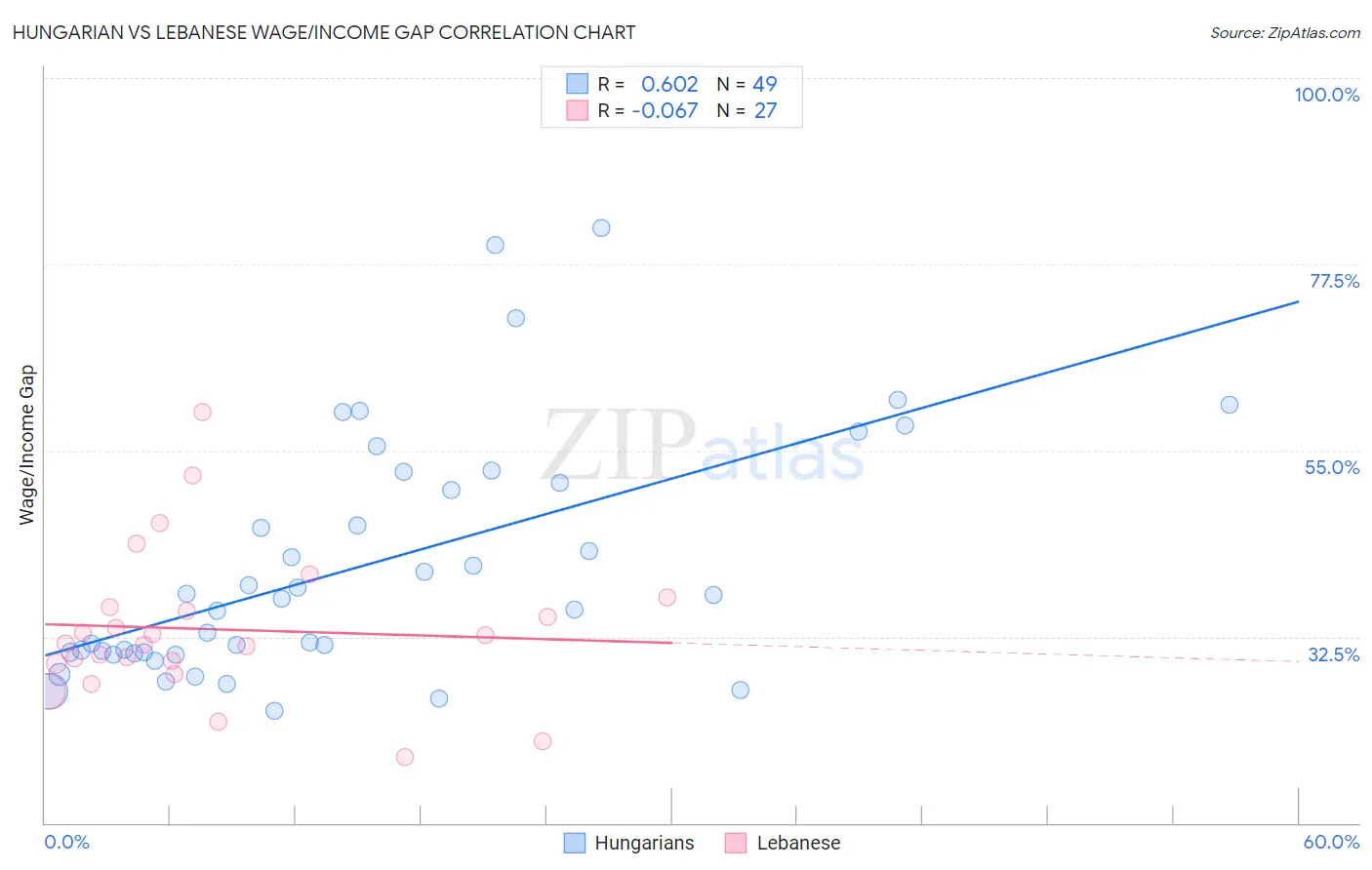 Hungarian vs Lebanese Wage/Income Gap