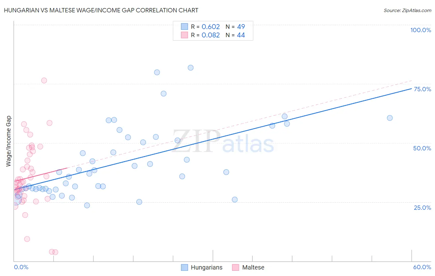 Hungarian vs Maltese Wage/Income Gap