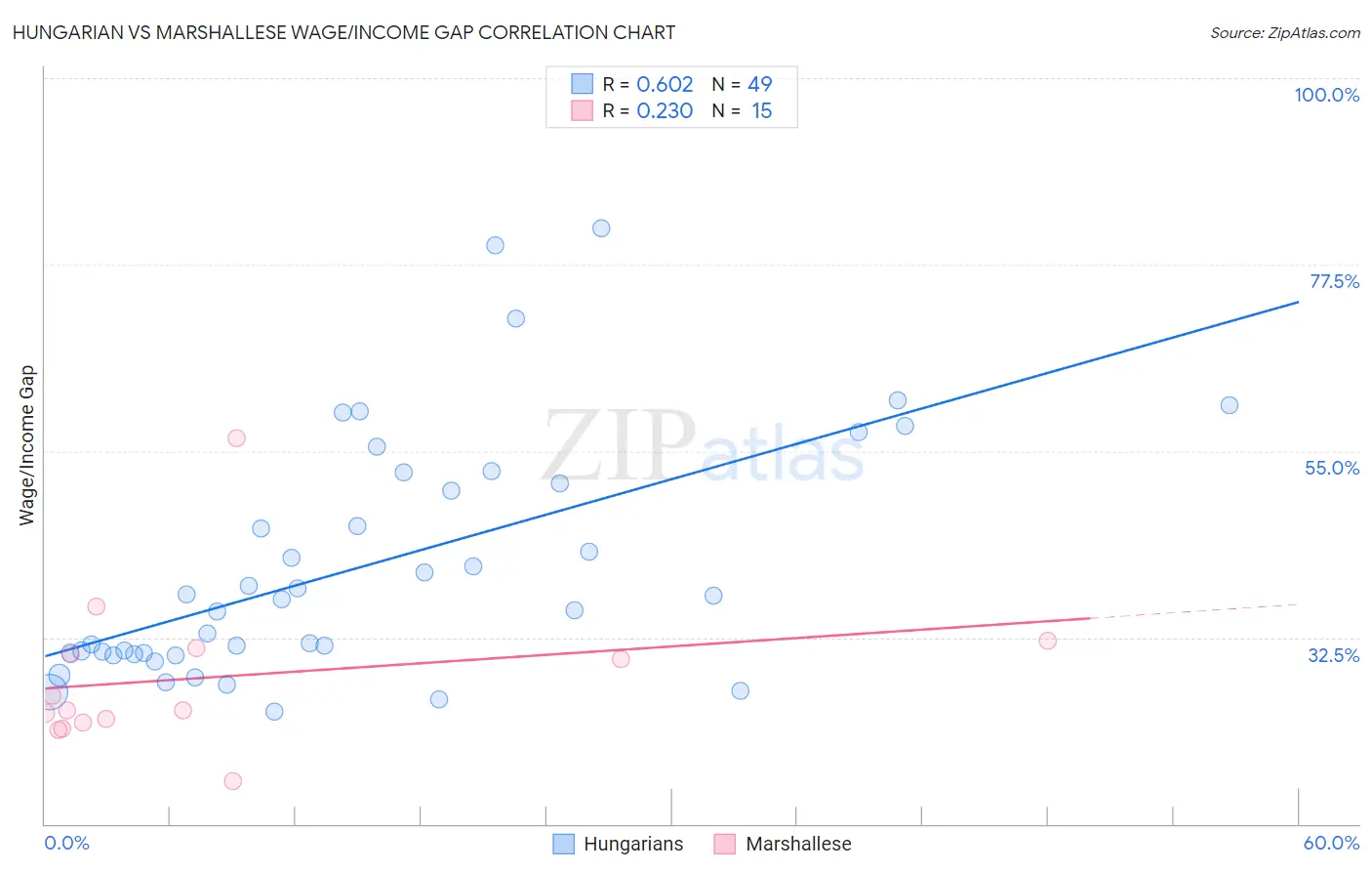 Hungarian vs Marshallese Wage/Income Gap