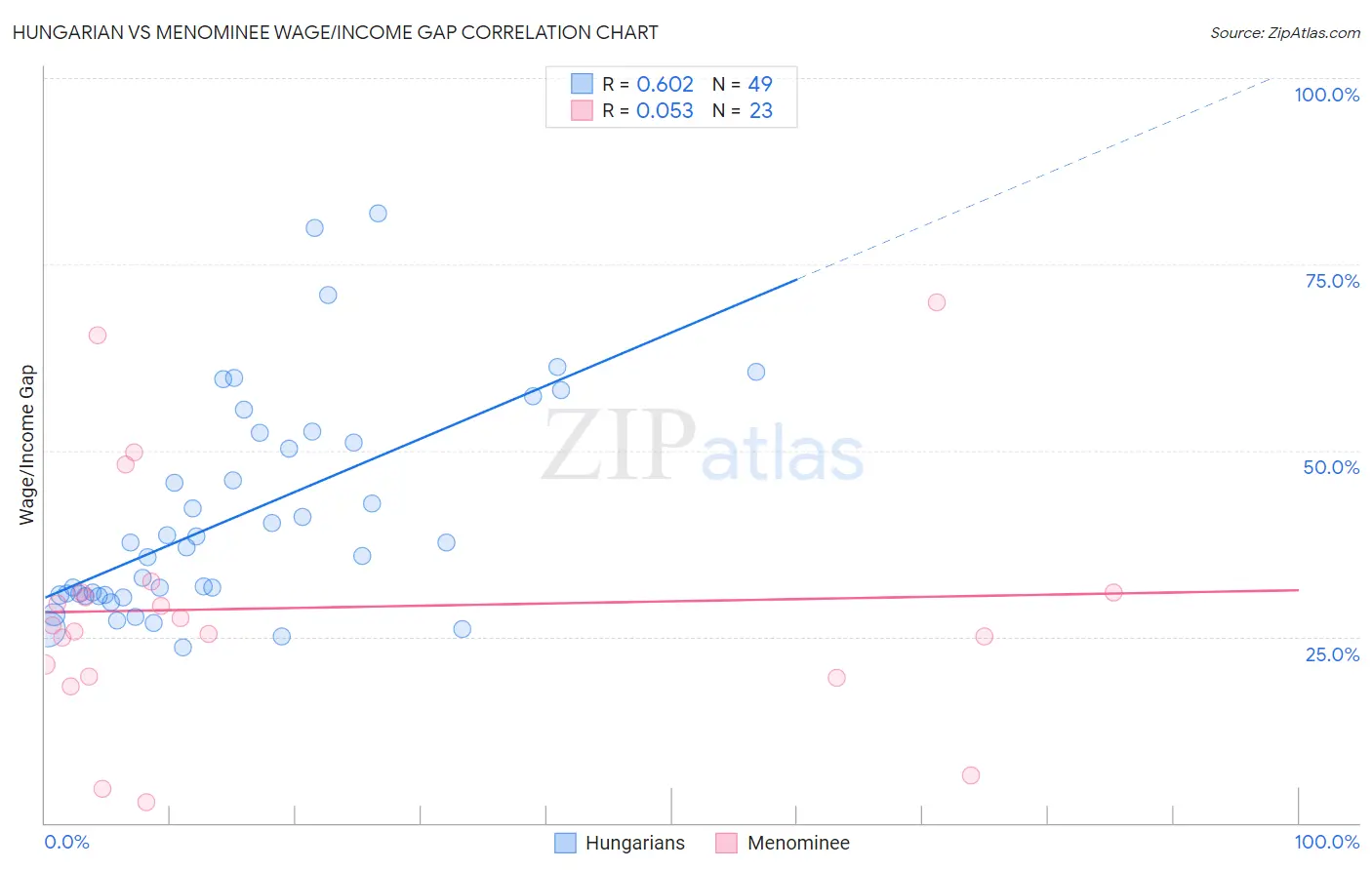 Hungarian vs Menominee Wage/Income Gap