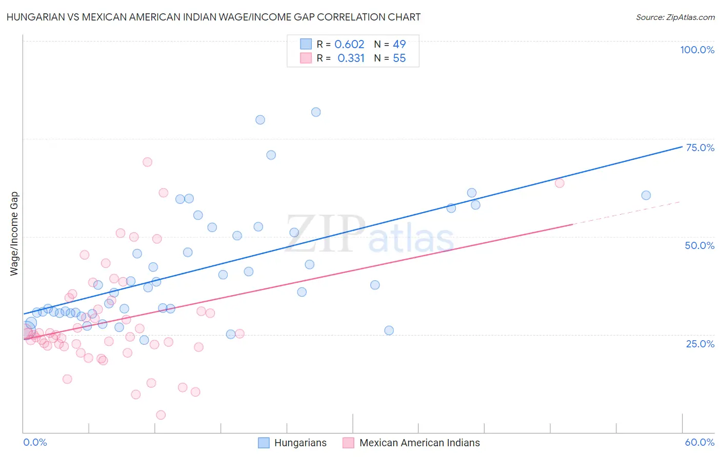Hungarian vs Mexican American Indian Wage/Income Gap