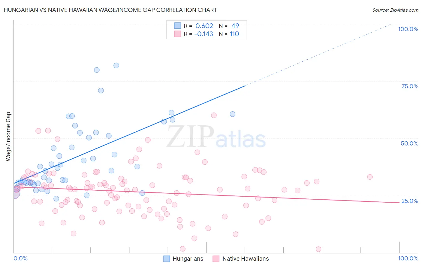 Hungarian vs Native Hawaiian Wage/Income Gap