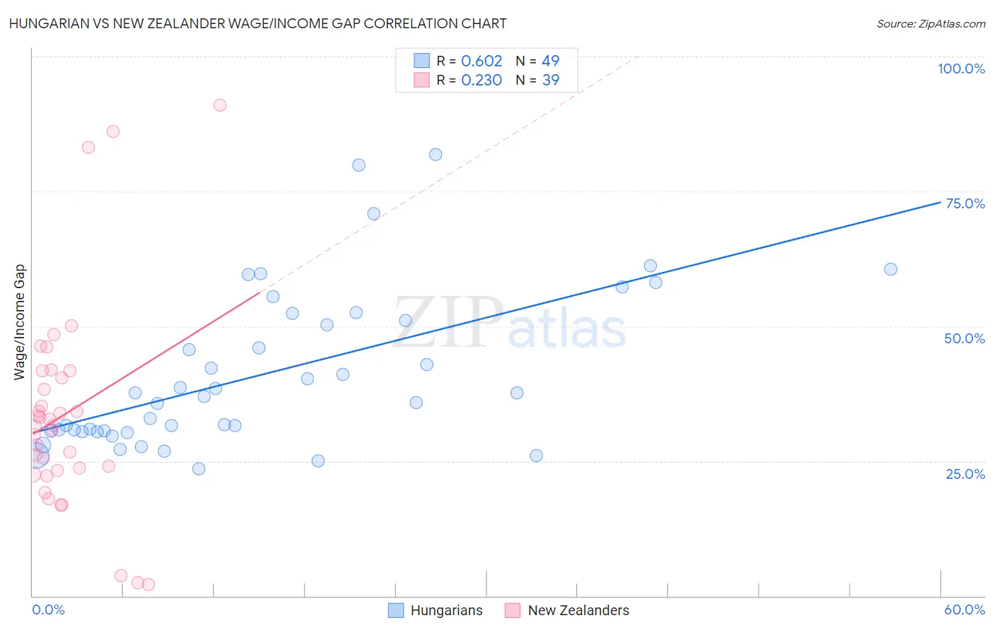 Hungarian vs New Zealander Wage/Income Gap