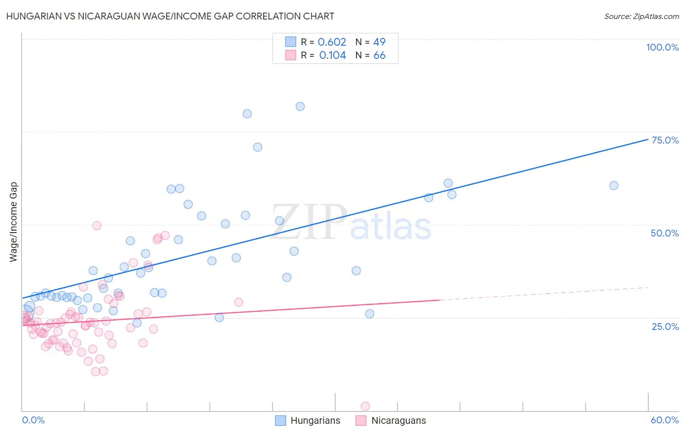 Hungarian vs Nicaraguan Wage/Income Gap