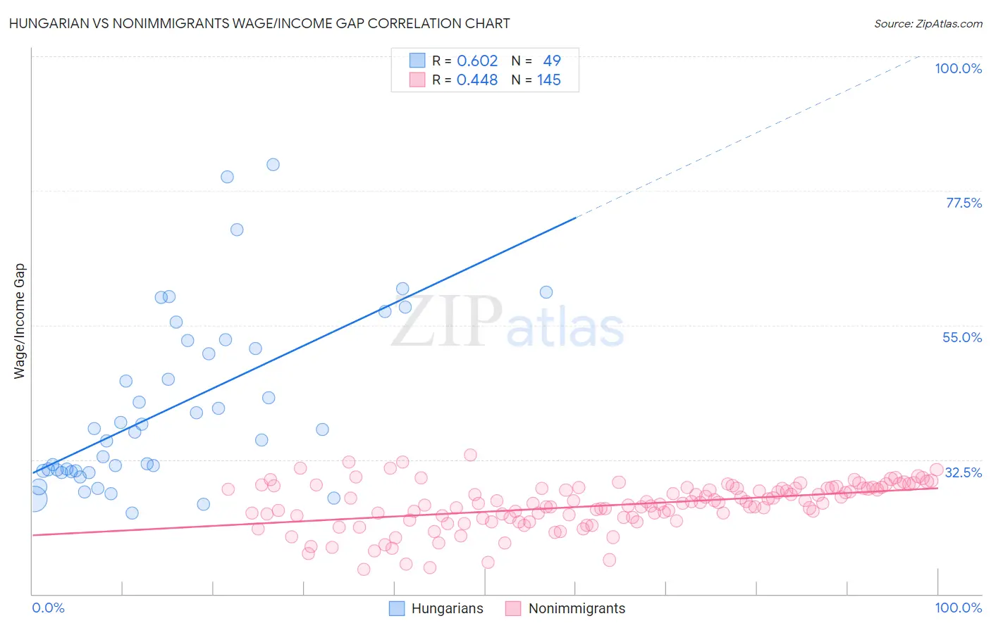 Hungarian vs Nonimmigrants Wage/Income Gap