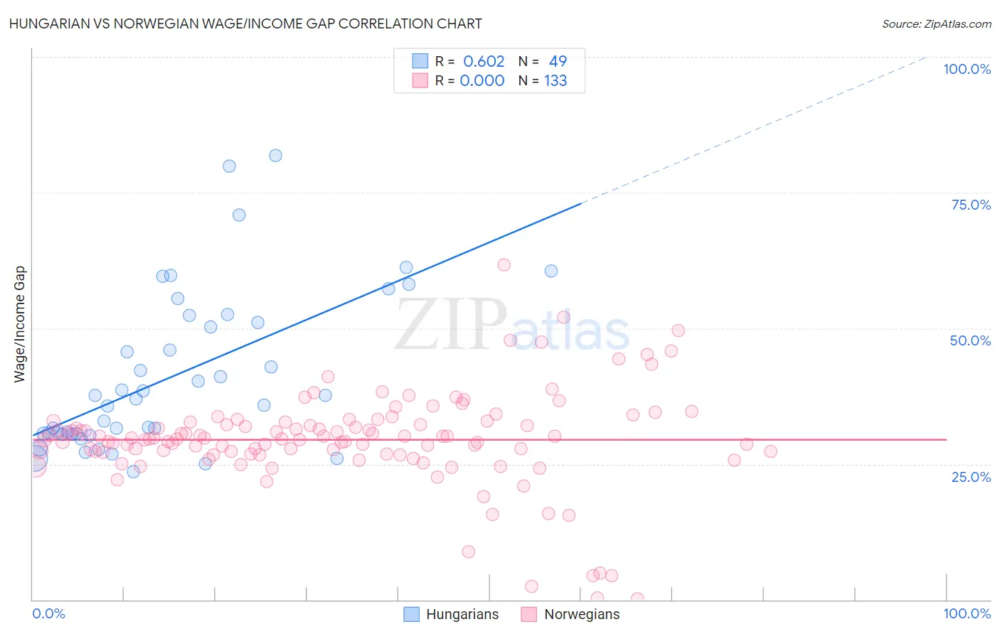 Hungarian vs Norwegian Wage/Income Gap