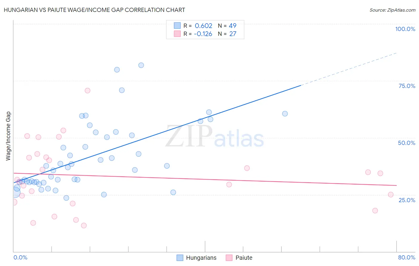 Hungarian vs Paiute Wage/Income Gap