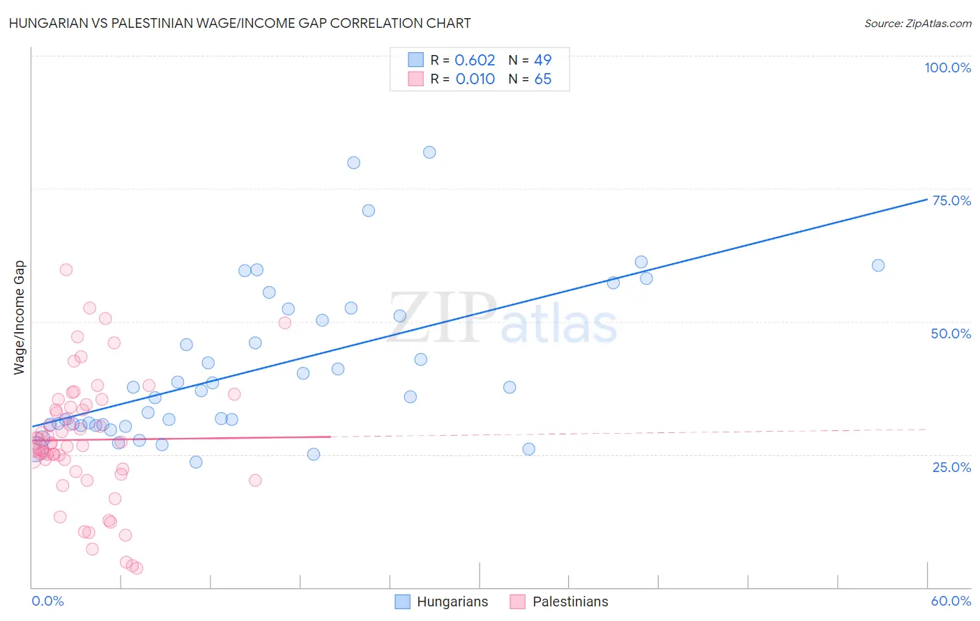 Hungarian vs Palestinian Wage/Income Gap