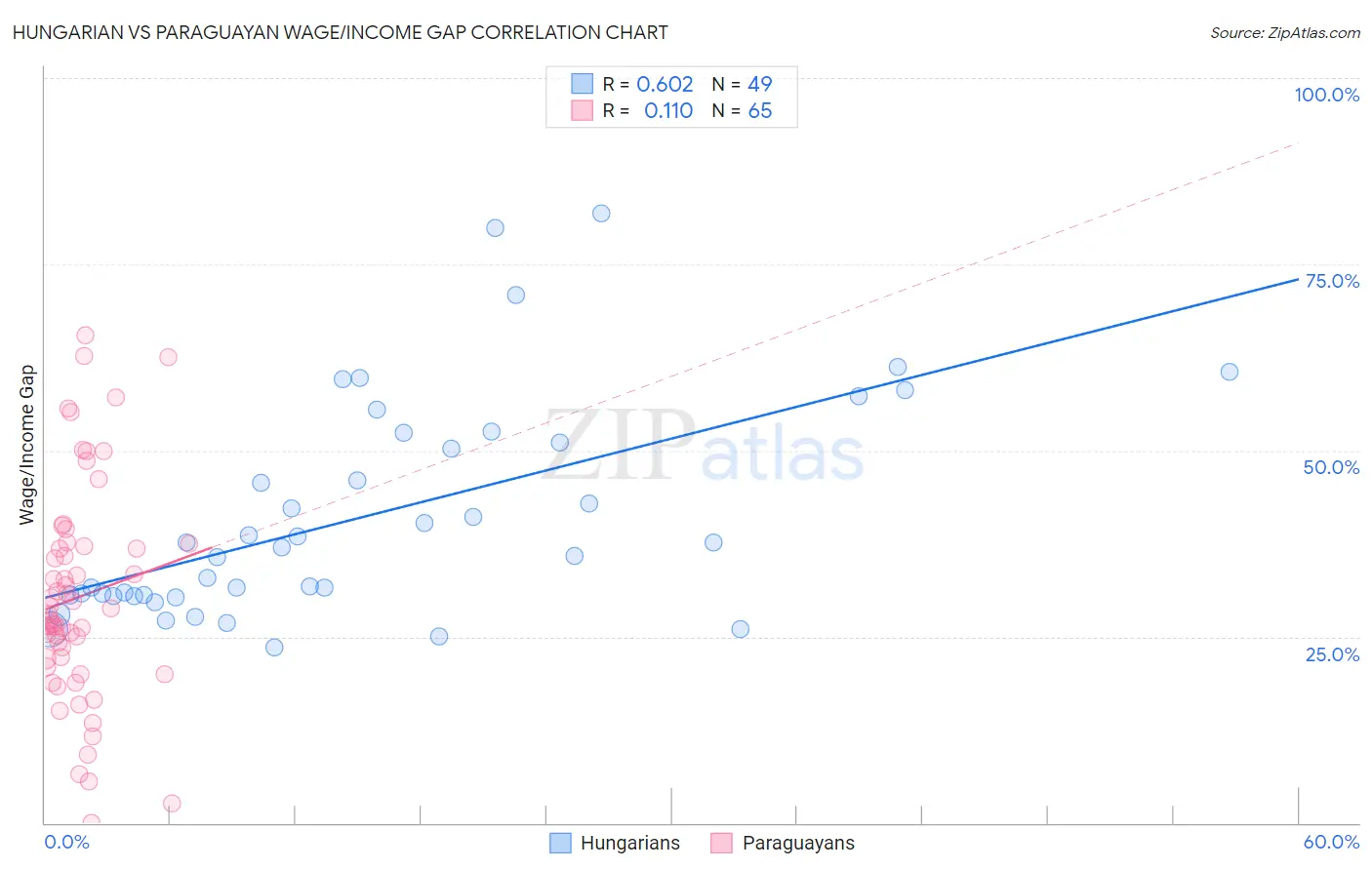 Hungarian vs Paraguayan Wage/Income Gap