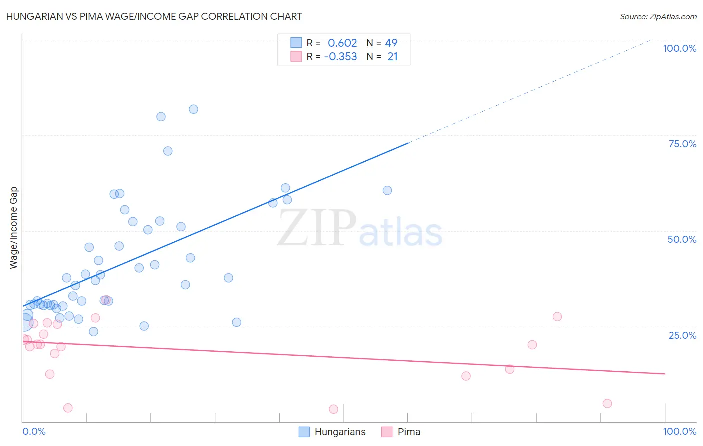 Hungarian vs Pima Wage/Income Gap