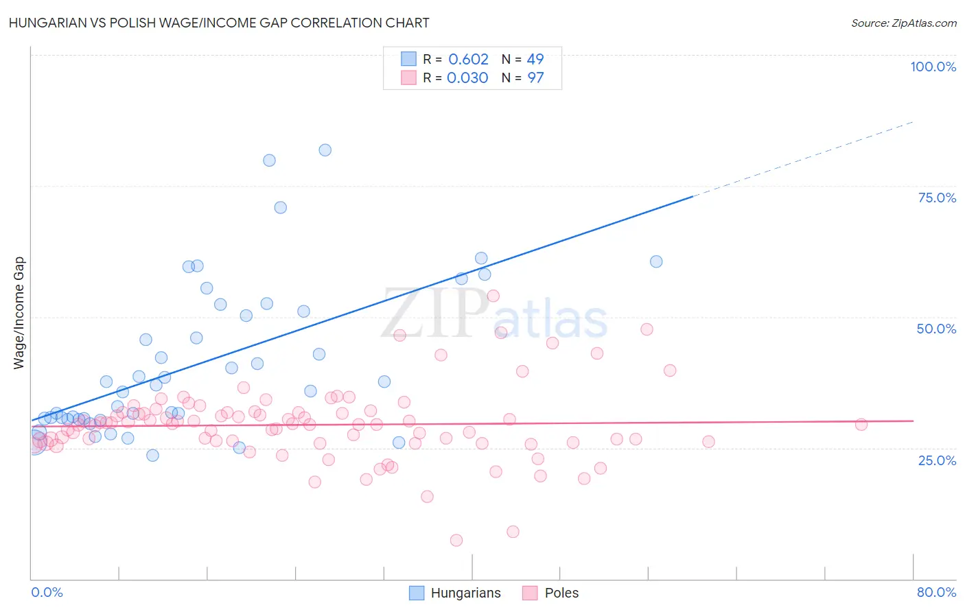 Hungarian vs Polish Wage/Income Gap