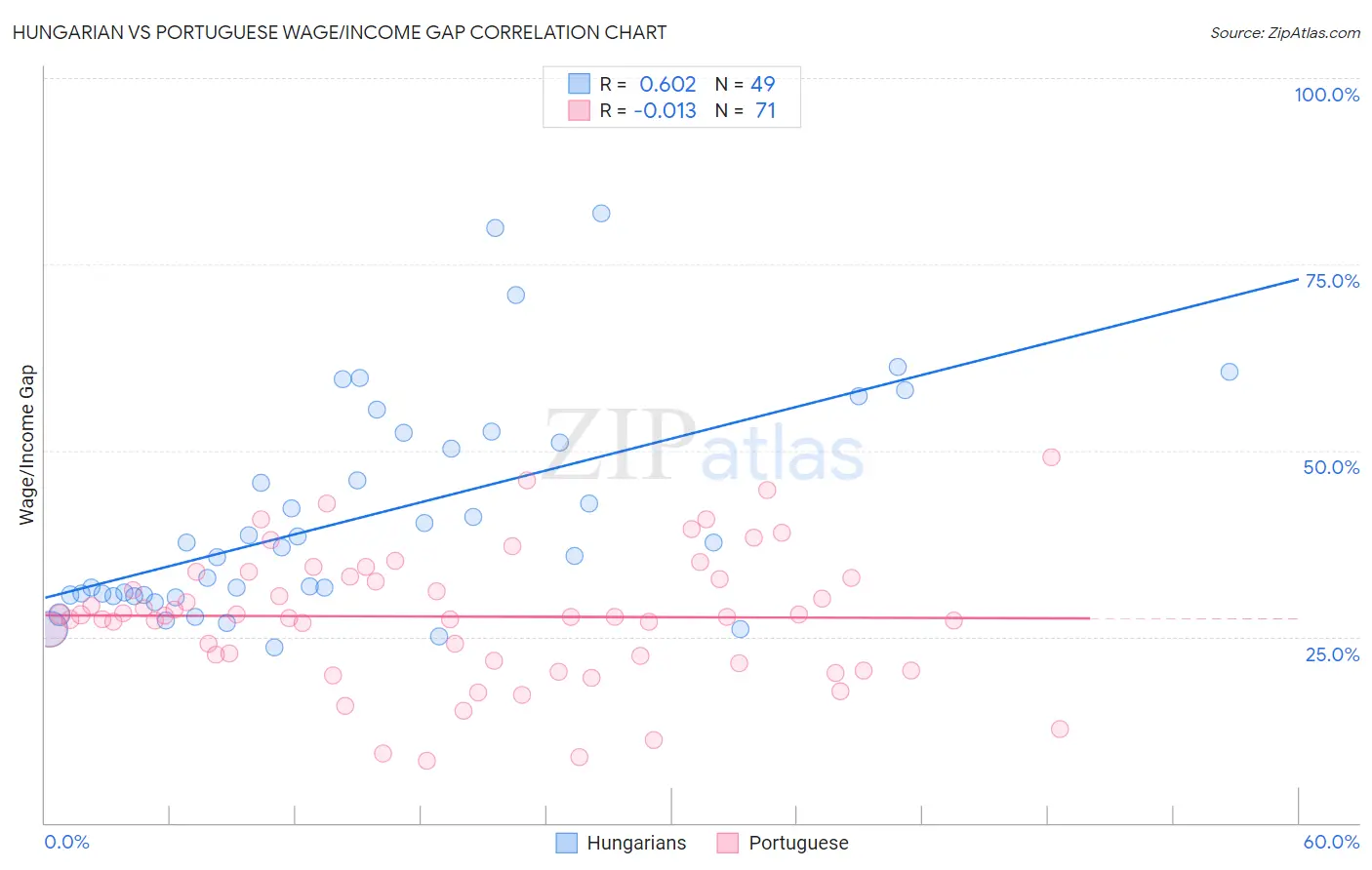 Hungarian vs Portuguese Wage/Income Gap