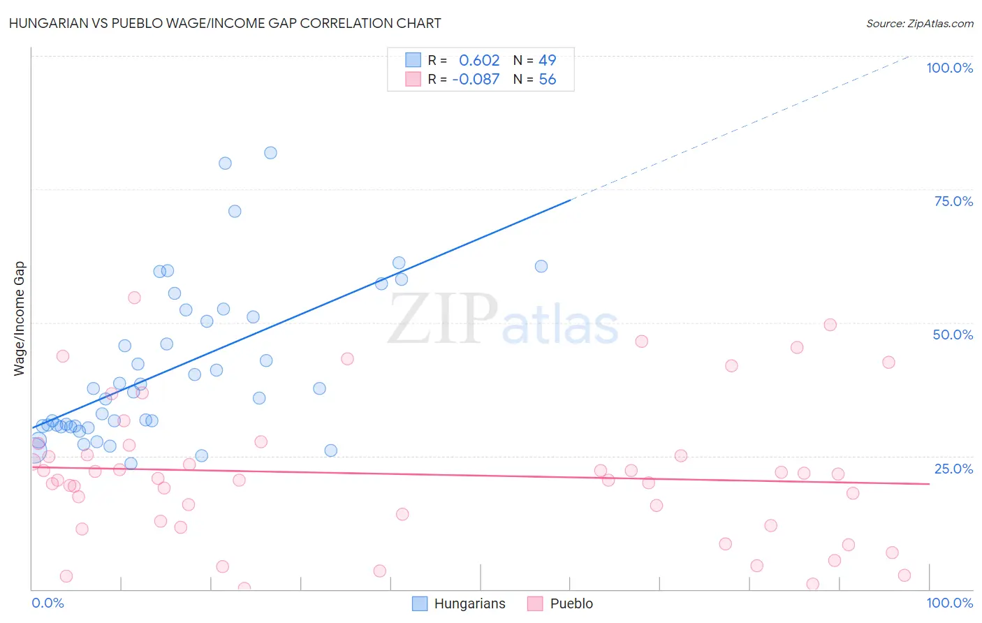 Hungarian vs Pueblo Wage/Income Gap