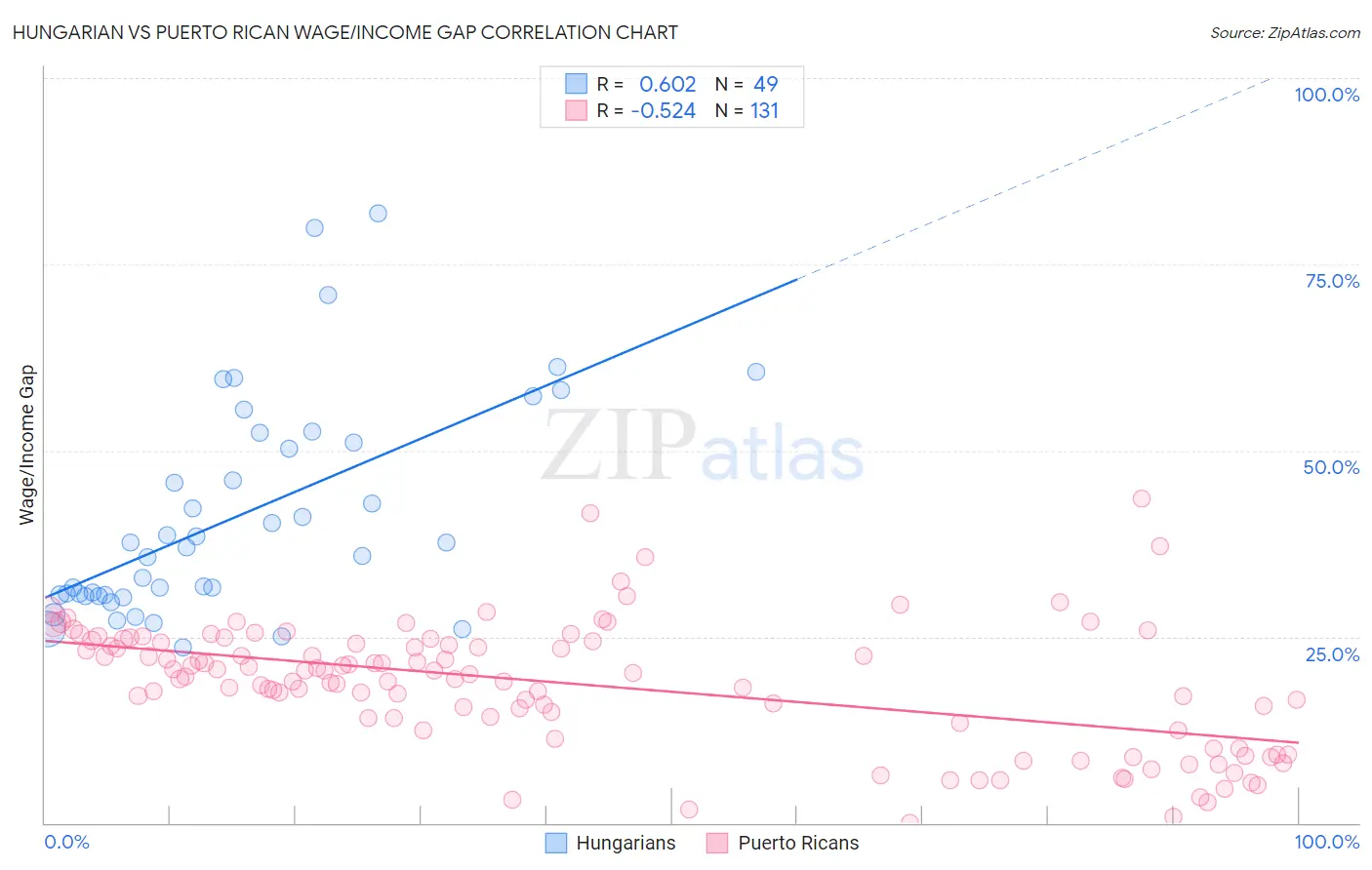 Hungarian vs Puerto Rican Wage/Income Gap