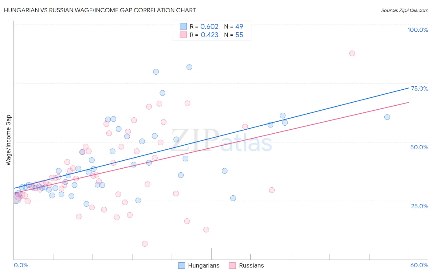 Hungarian vs Russian Wage/Income Gap