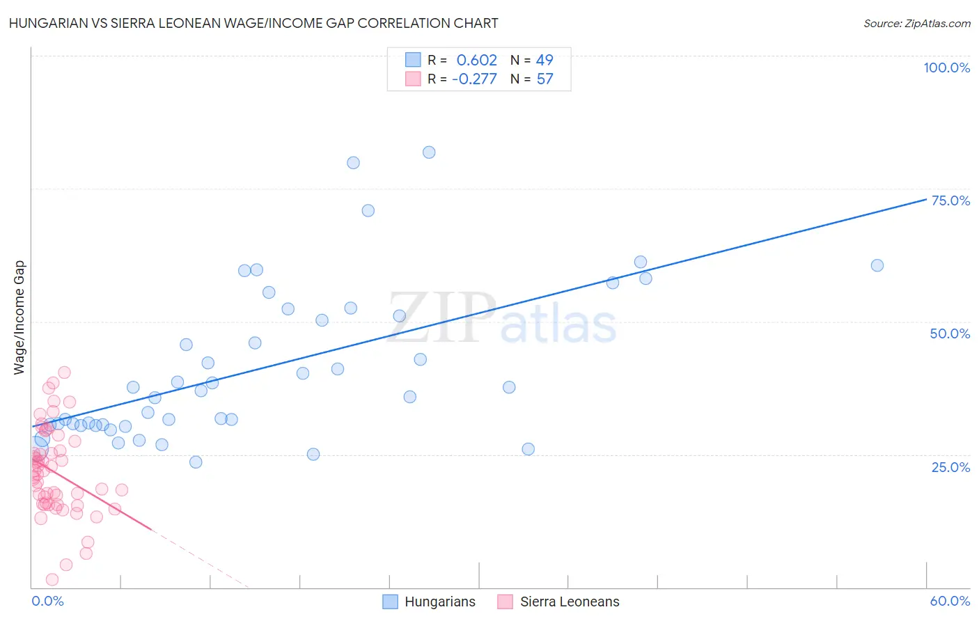 Hungarian vs Sierra Leonean Wage/Income Gap