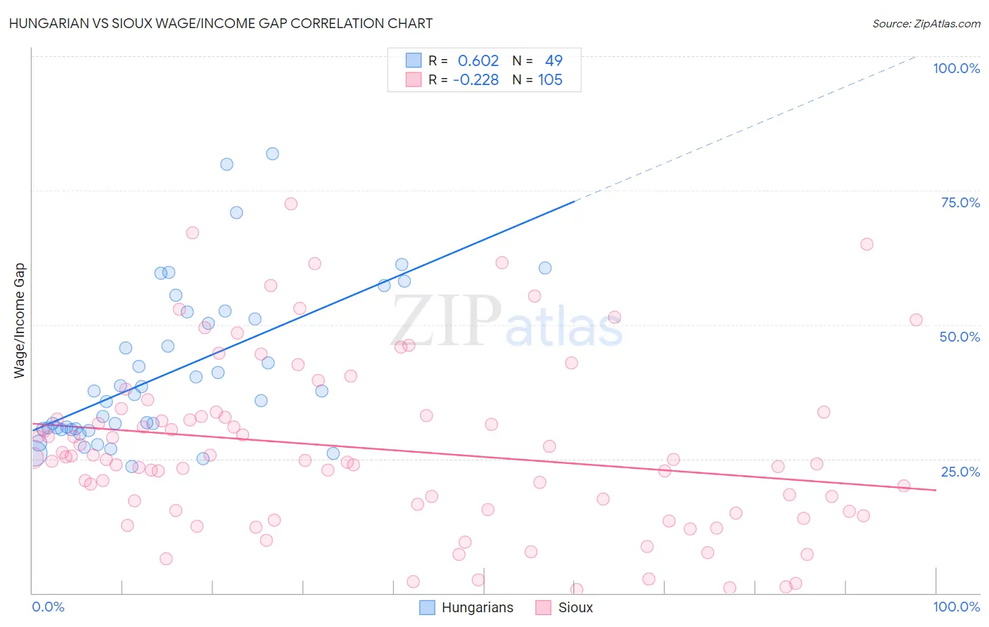 Hungarian vs Sioux Wage/Income Gap