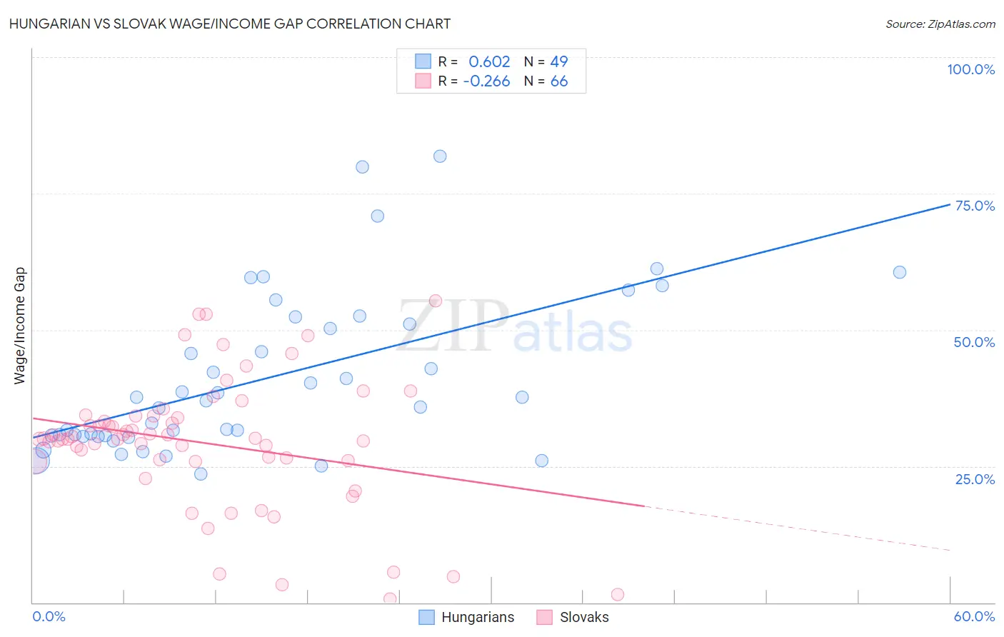 Hungarian vs Slovak Wage/Income Gap