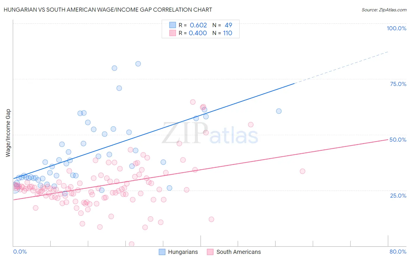 Hungarian vs South American Wage/Income Gap