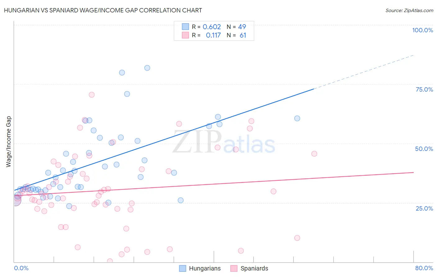 Hungarian vs Spaniard Wage/Income Gap