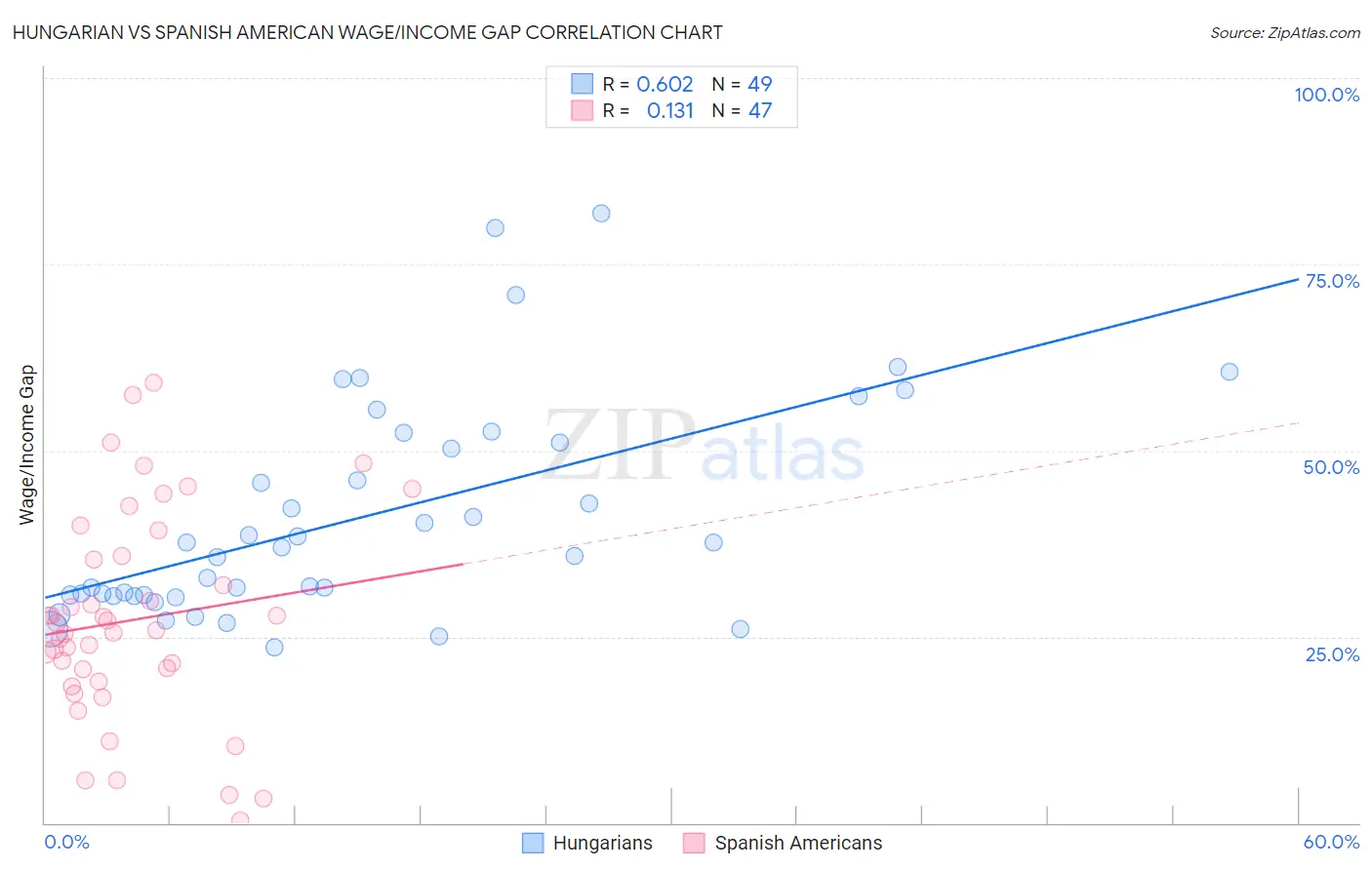 Hungarian vs Spanish American Wage/Income Gap