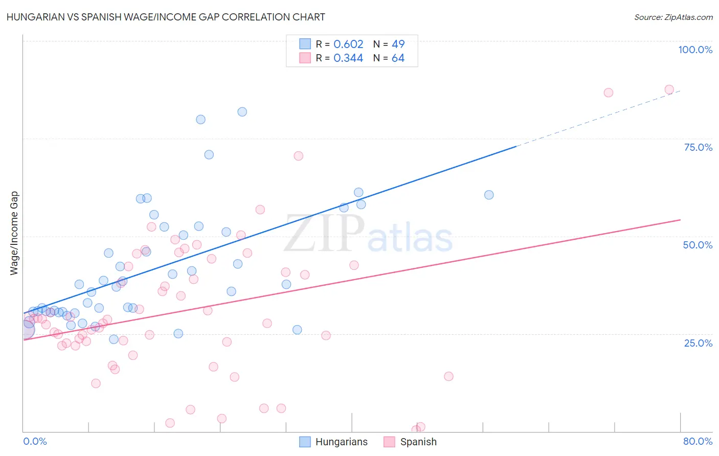 Hungarian vs Spanish Wage/Income Gap