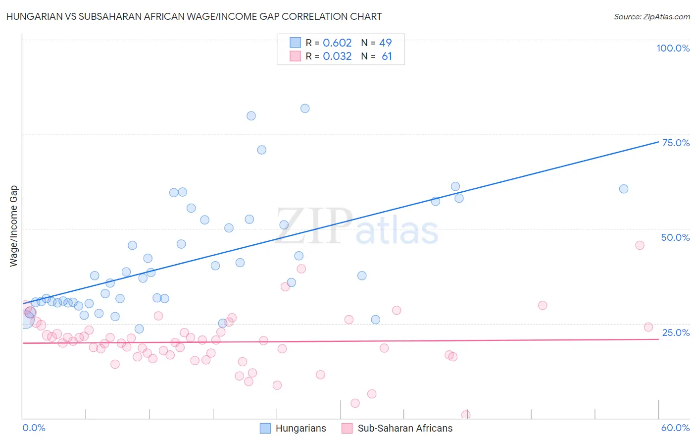 Hungarian vs Subsaharan African Wage/Income Gap