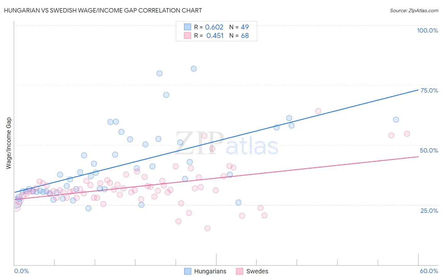 Hungarian vs Swedish Wage/Income Gap