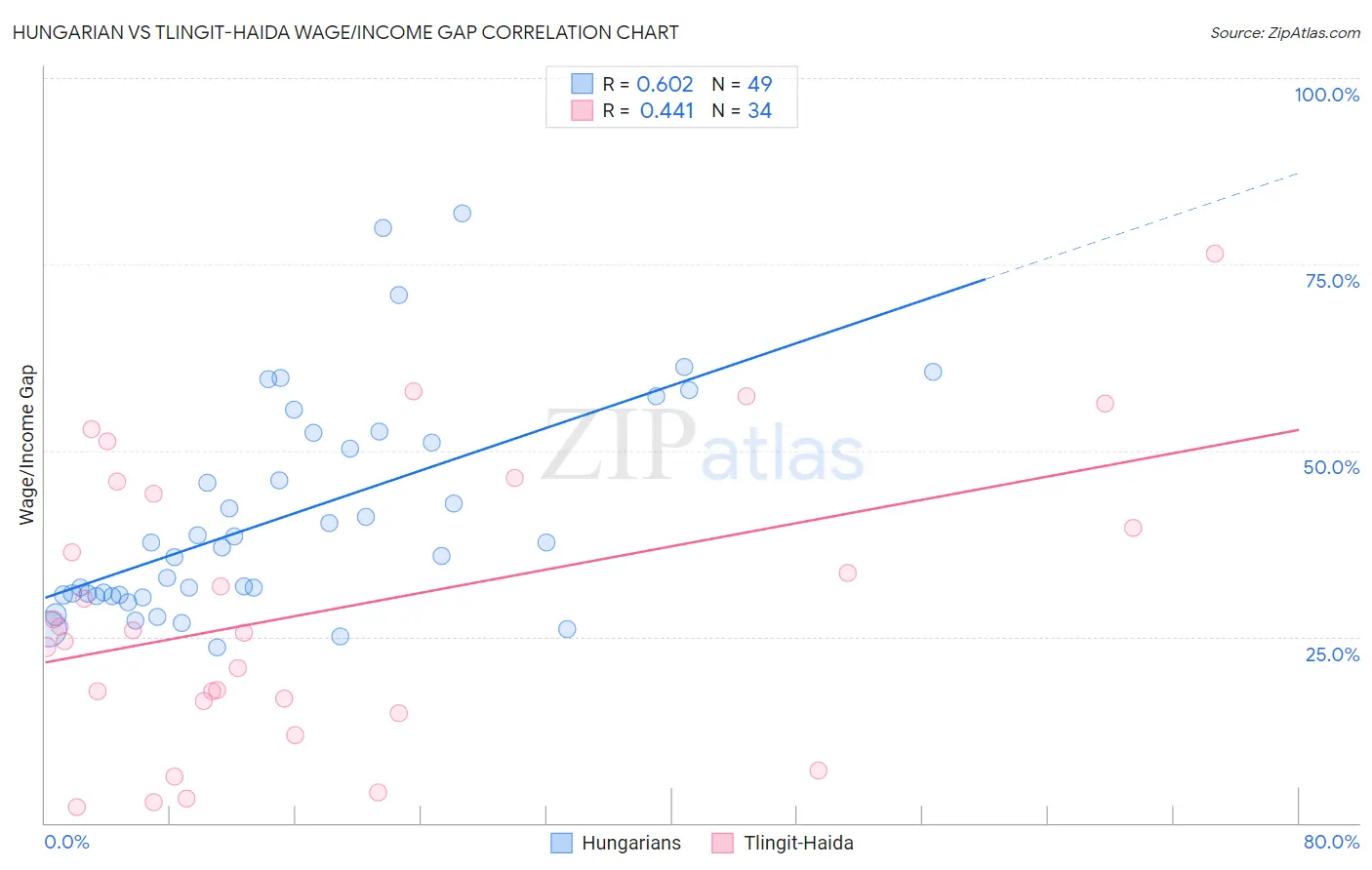 Hungarian vs Tlingit-Haida Wage/Income Gap