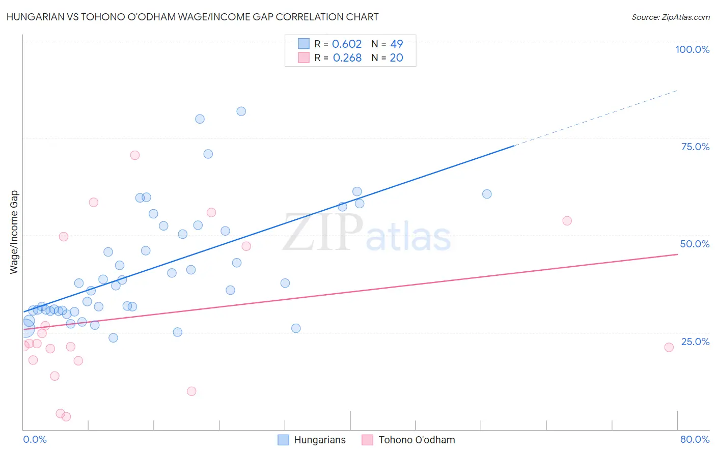 Hungarian vs Tohono O'odham Wage/Income Gap