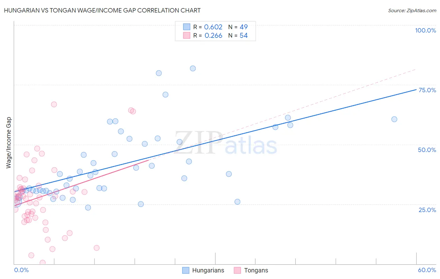 Hungarian vs Tongan Wage/Income Gap