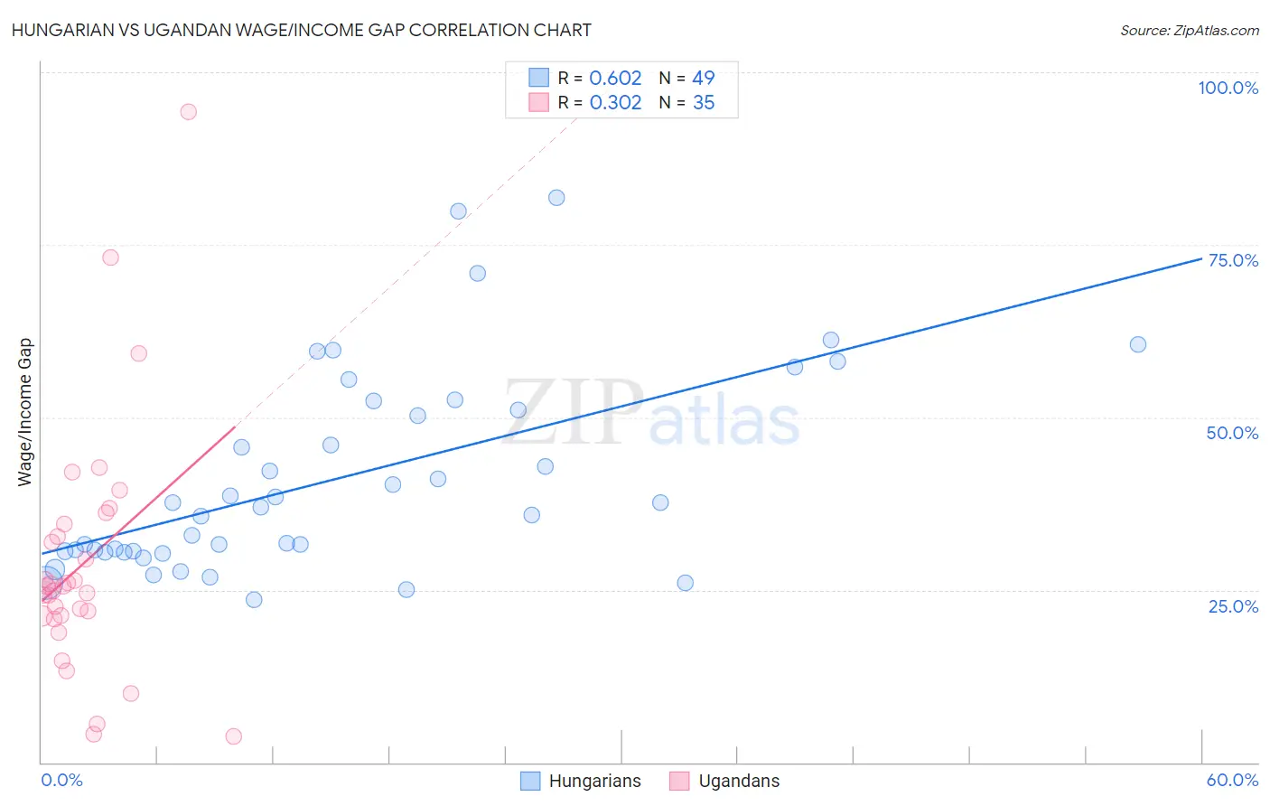 Hungarian vs Ugandan Wage/Income Gap