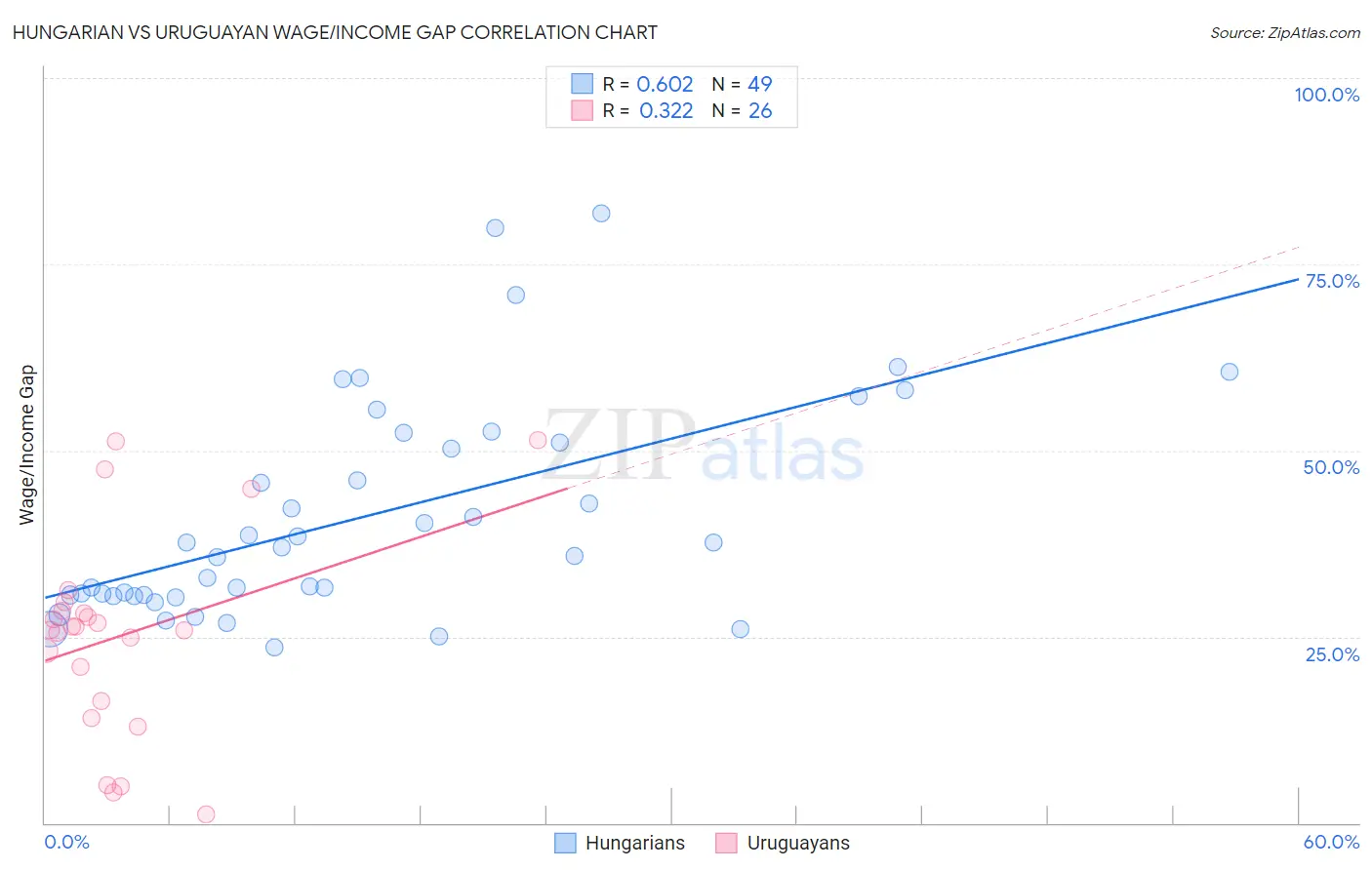 Hungarian vs Uruguayan Wage/Income Gap