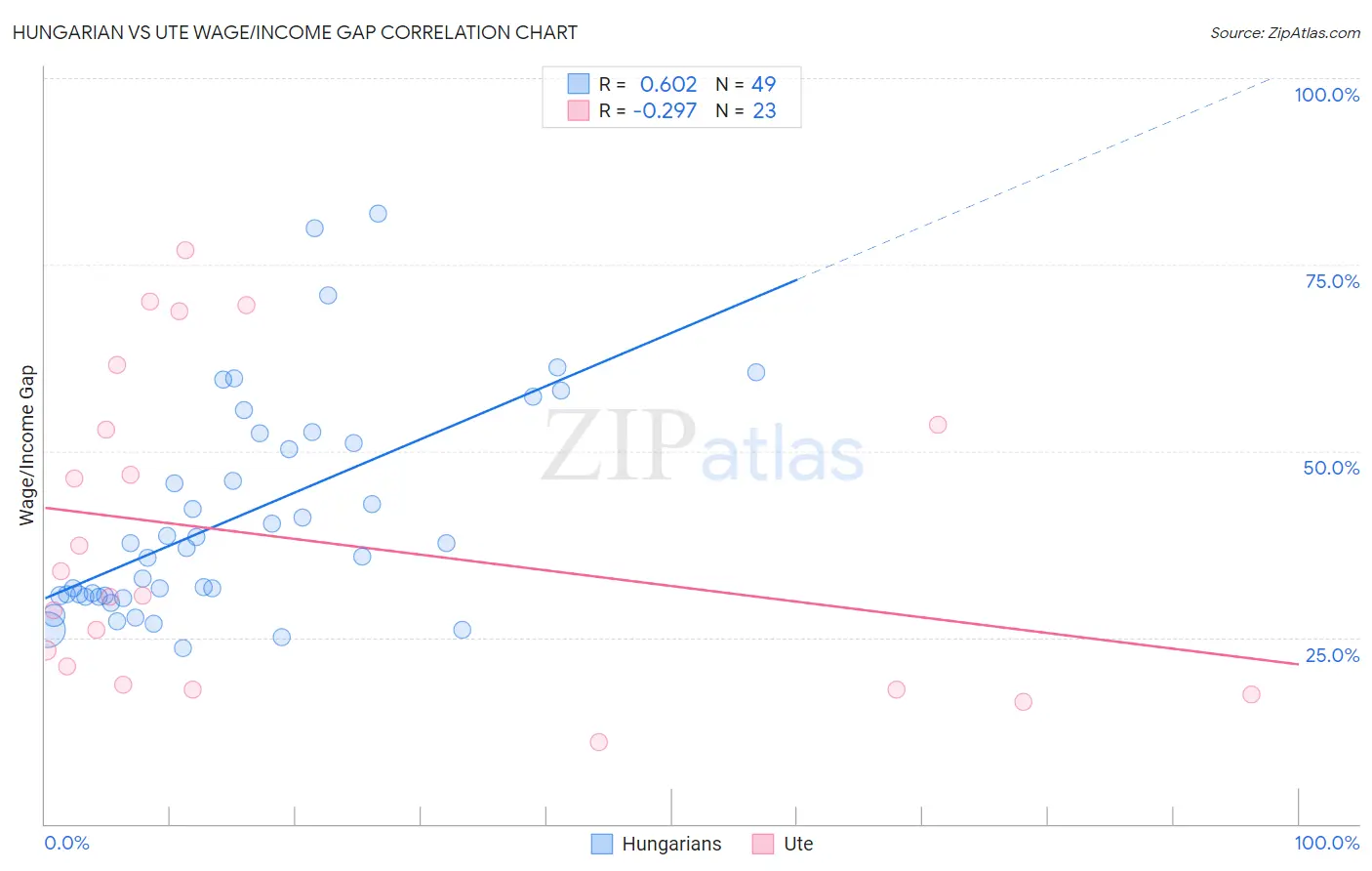 Hungarian vs Ute Wage/Income Gap