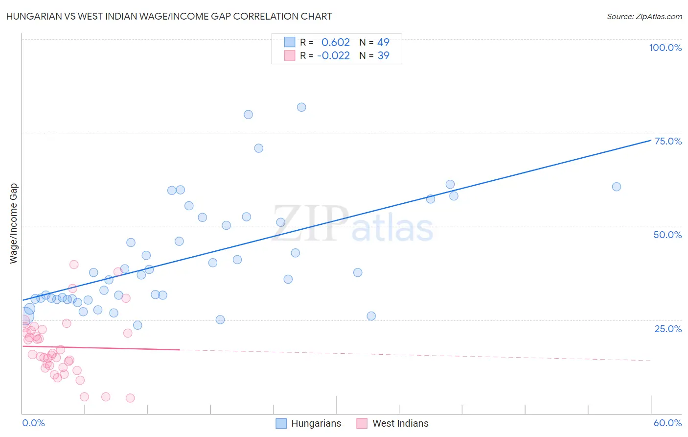 Hungarian vs West Indian Wage/Income Gap