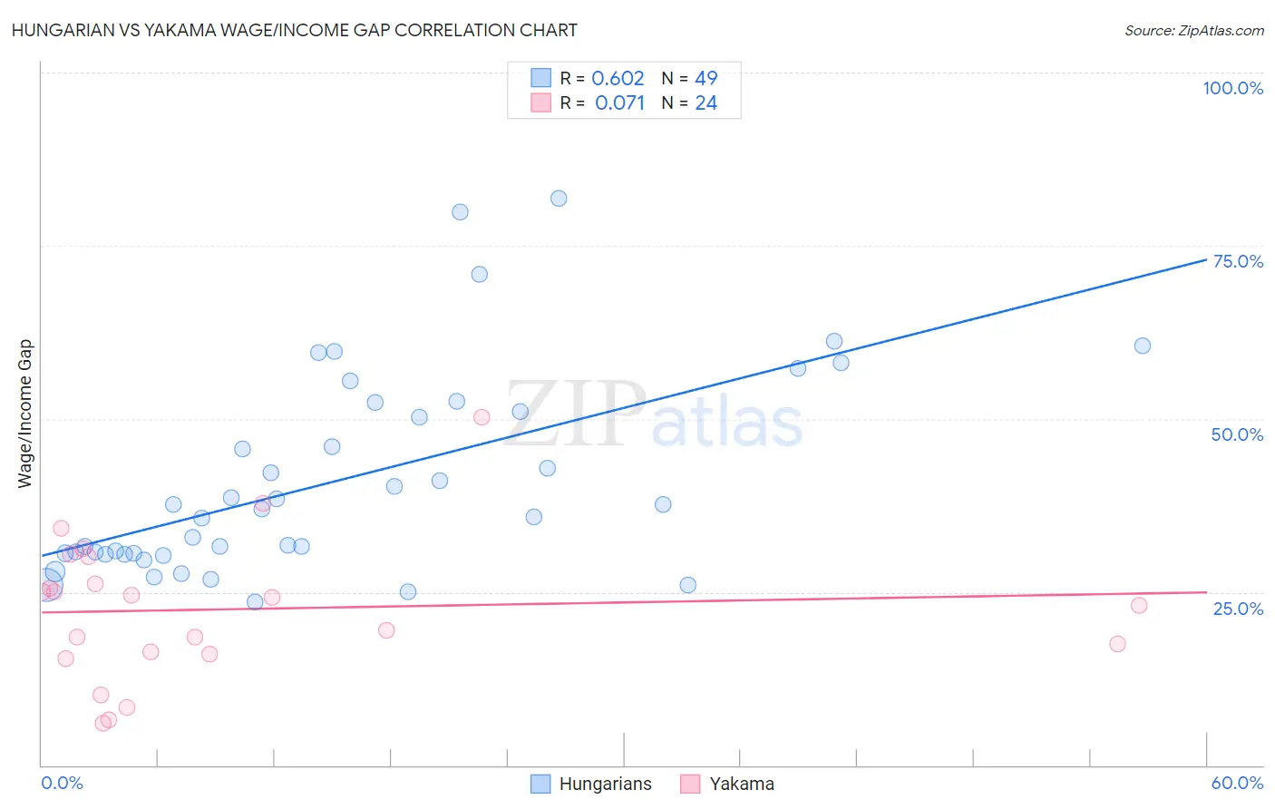 Hungarian vs Yakama Wage/Income Gap