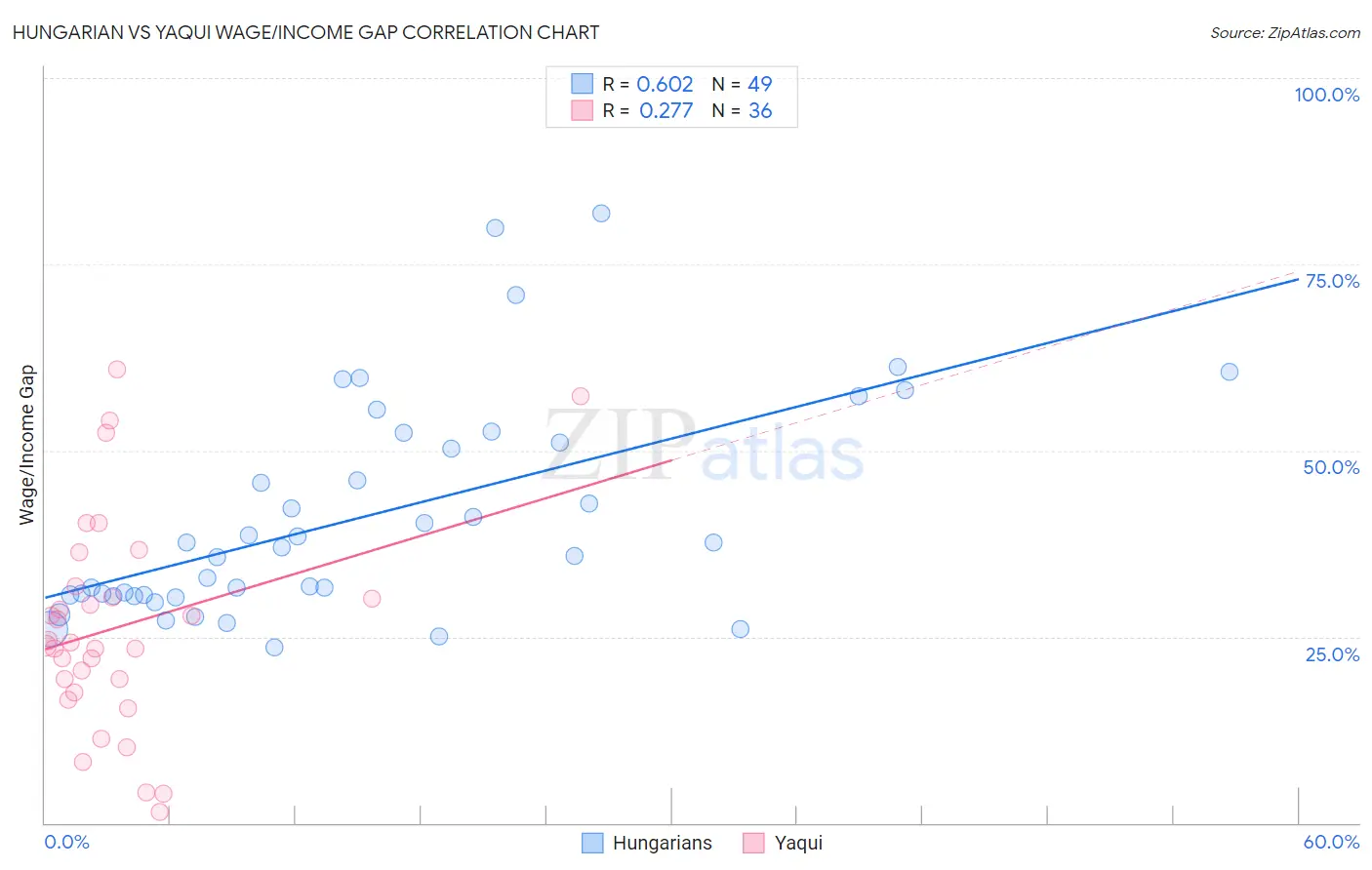 Hungarian vs Yaqui Wage/Income Gap