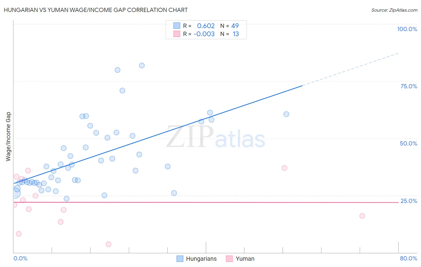 Hungarian vs Yuman Wage/Income Gap