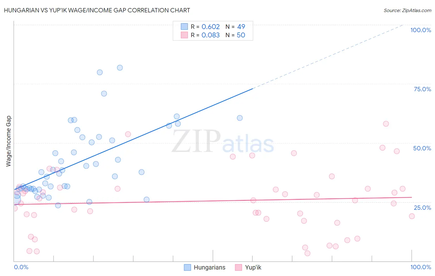 Hungarian vs Yup'ik Wage/Income Gap