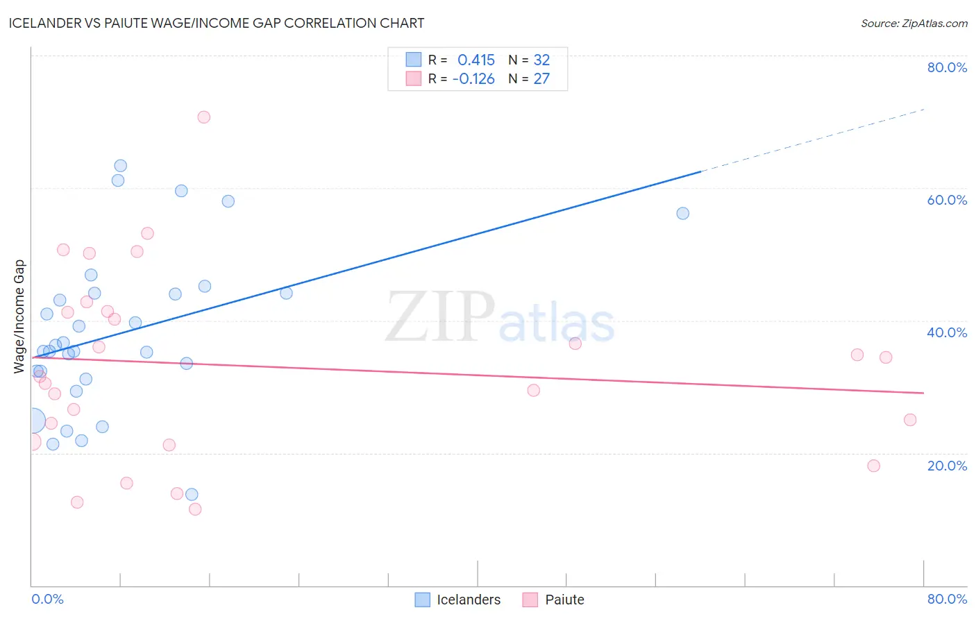 Icelander vs Paiute Wage/Income Gap