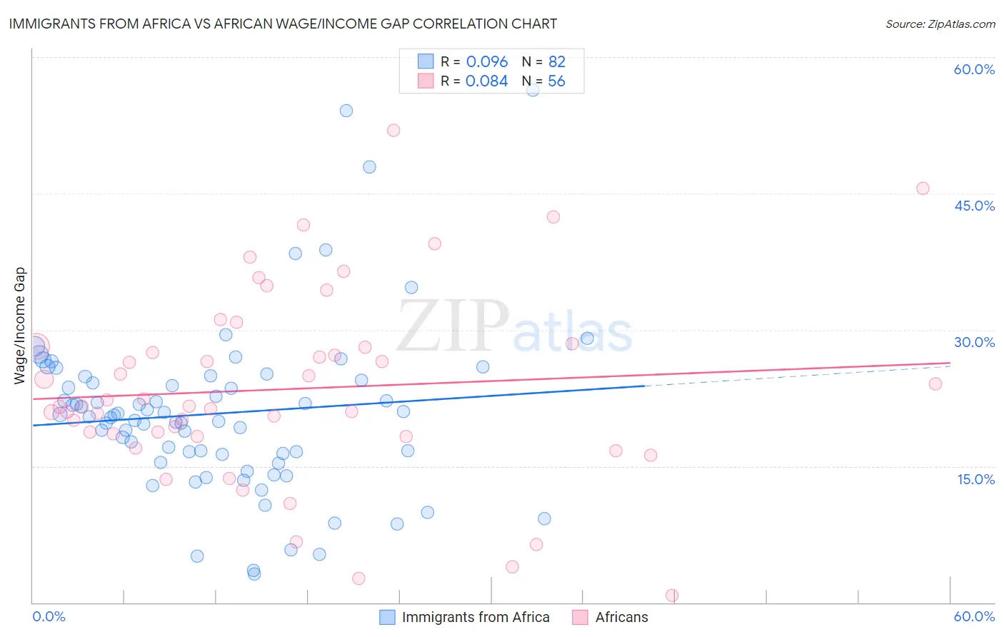 Immigrants from Africa vs African Wage/Income Gap