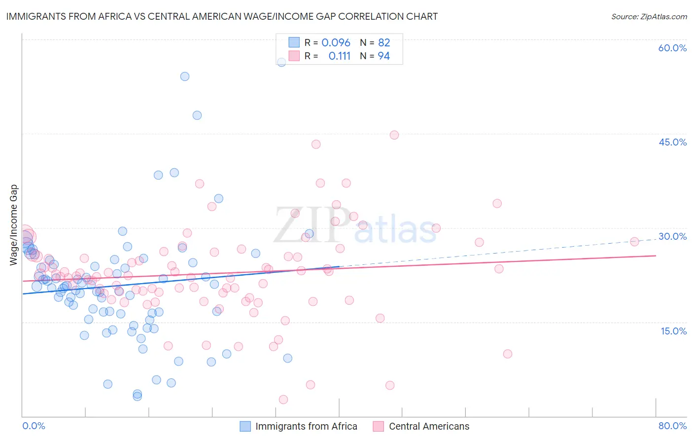 Immigrants from Africa vs Central American Wage/Income Gap