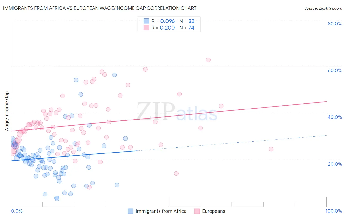 Immigrants from Africa vs European Wage/Income Gap