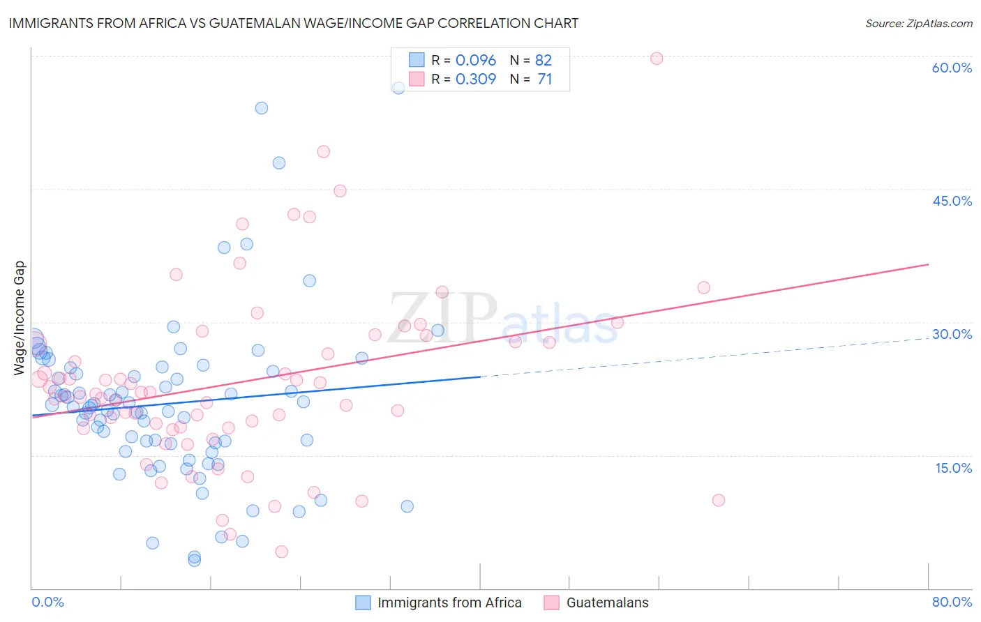 Immigrants from Africa vs Guatemalan Wage/Income Gap