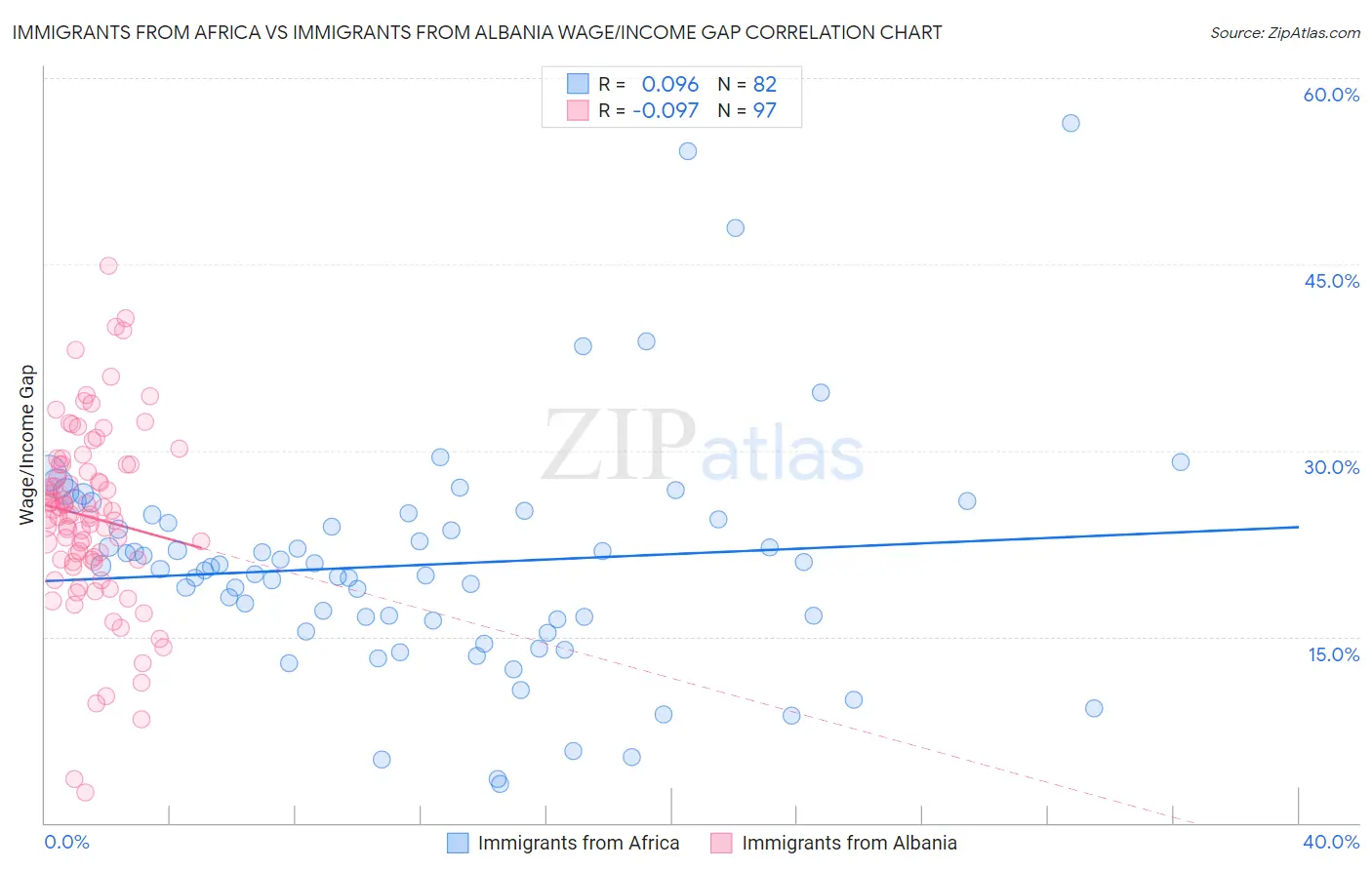 Immigrants from Africa vs Immigrants from Albania Wage/Income Gap