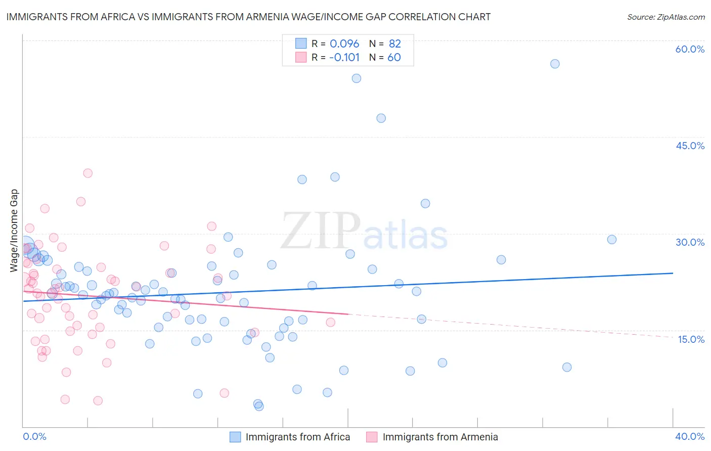 Immigrants from Africa vs Immigrants from Armenia Wage/Income Gap