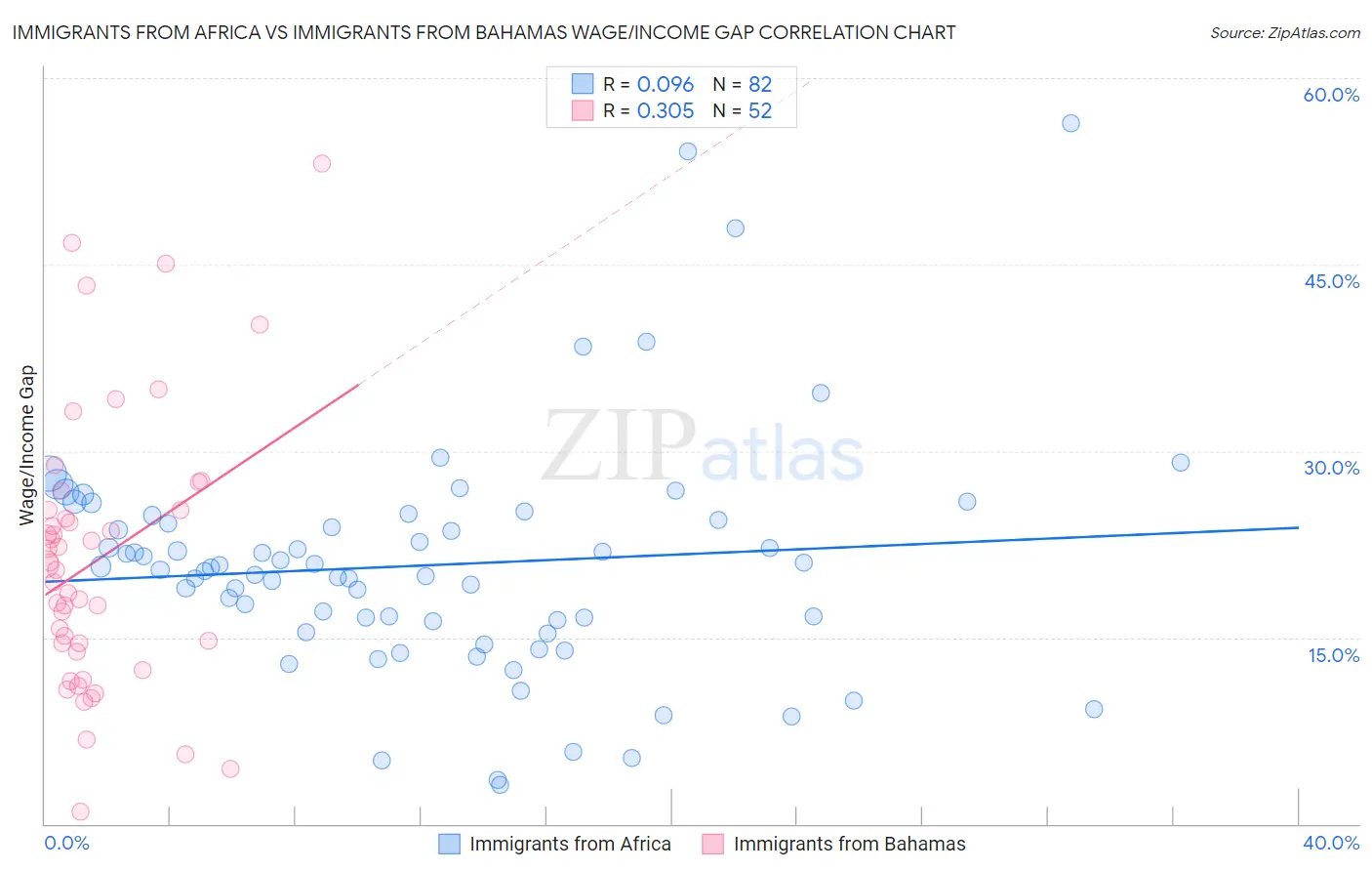 Immigrants from Africa vs Immigrants from Bahamas Wage/Income Gap