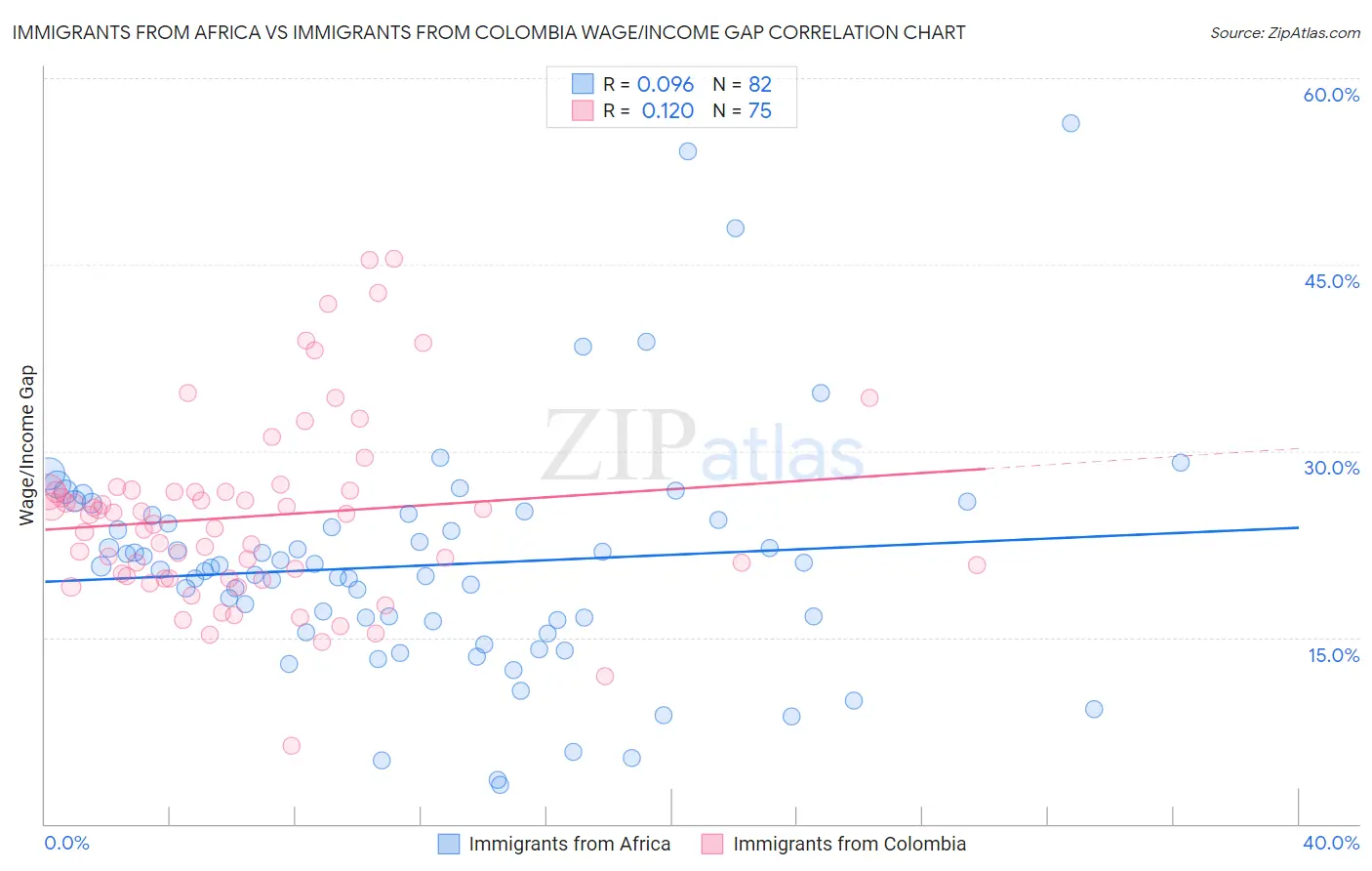 Immigrants from Africa vs Immigrants from Colombia Wage/Income Gap